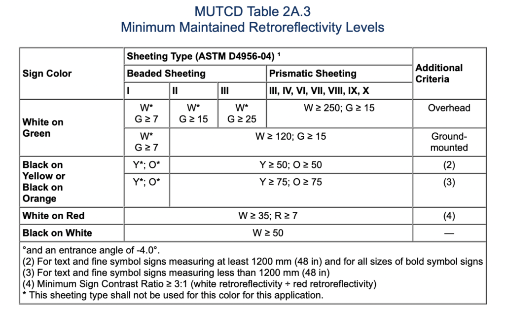 mutcd minimum sign retro reflectivity